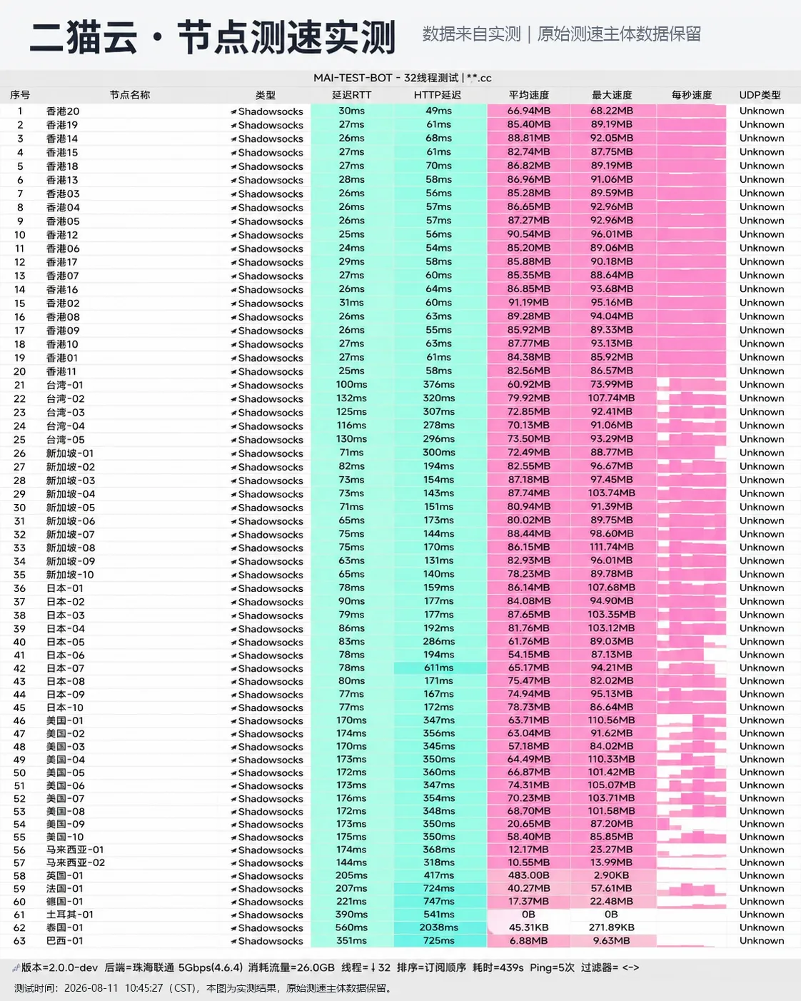 二猫云评测与技术参数 (2026最新深度实测) 节点自动化测速实测切片