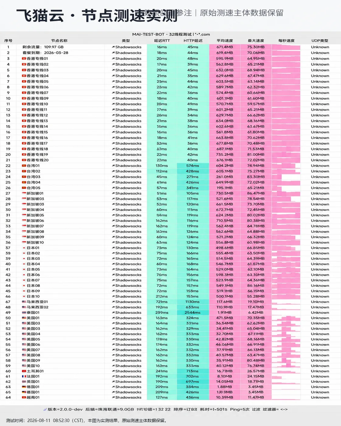 飞猫云评测与技术参数 (2026最新深度实测) 节点自动化测速实测切片