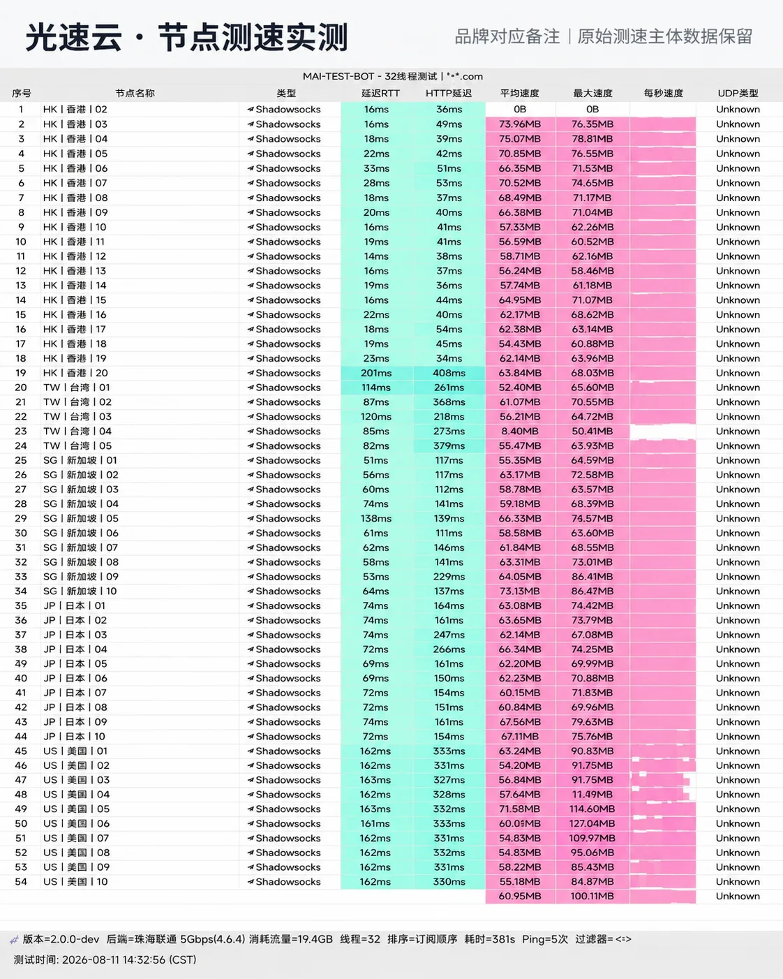 光速云评测与技术参数 (2026最新旗舰深度实测) 节点自动化测速实测切片