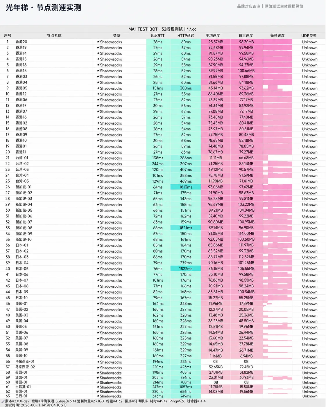 光年梯 晚高峰全节点自动化测速实测切片