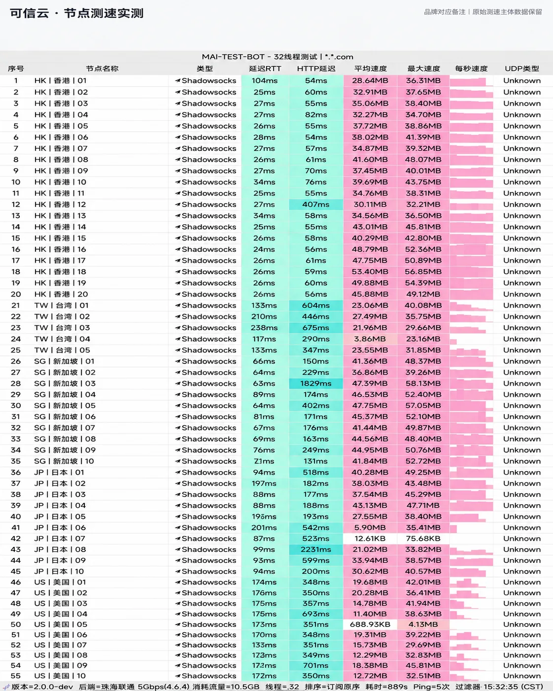 可信云评测与技术参数 (2026最新深度实测) 节点自动化测速实测切片