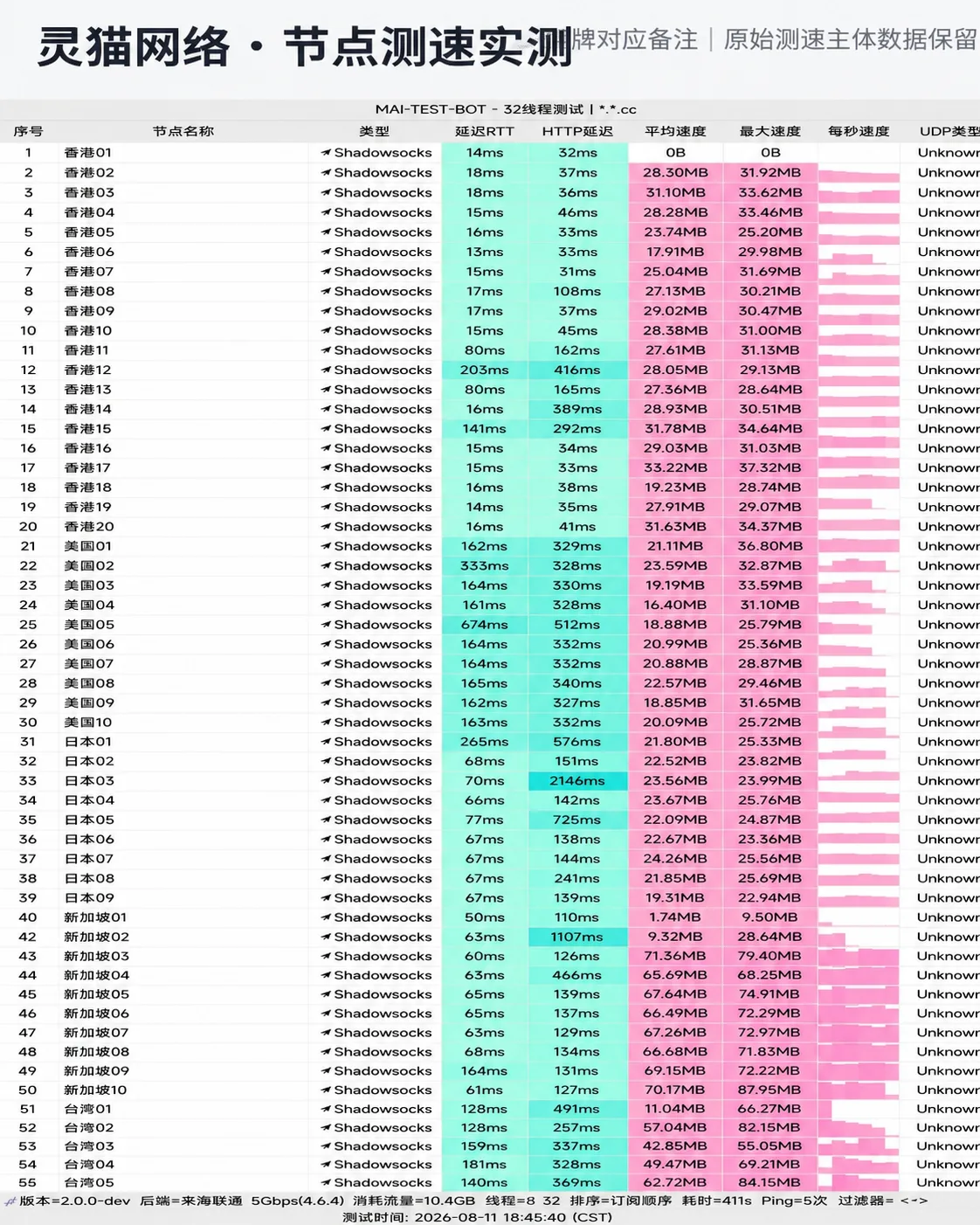 灵猫网络评测与技术参数 (2026最新深度实测) 节点自动化测速实测切片