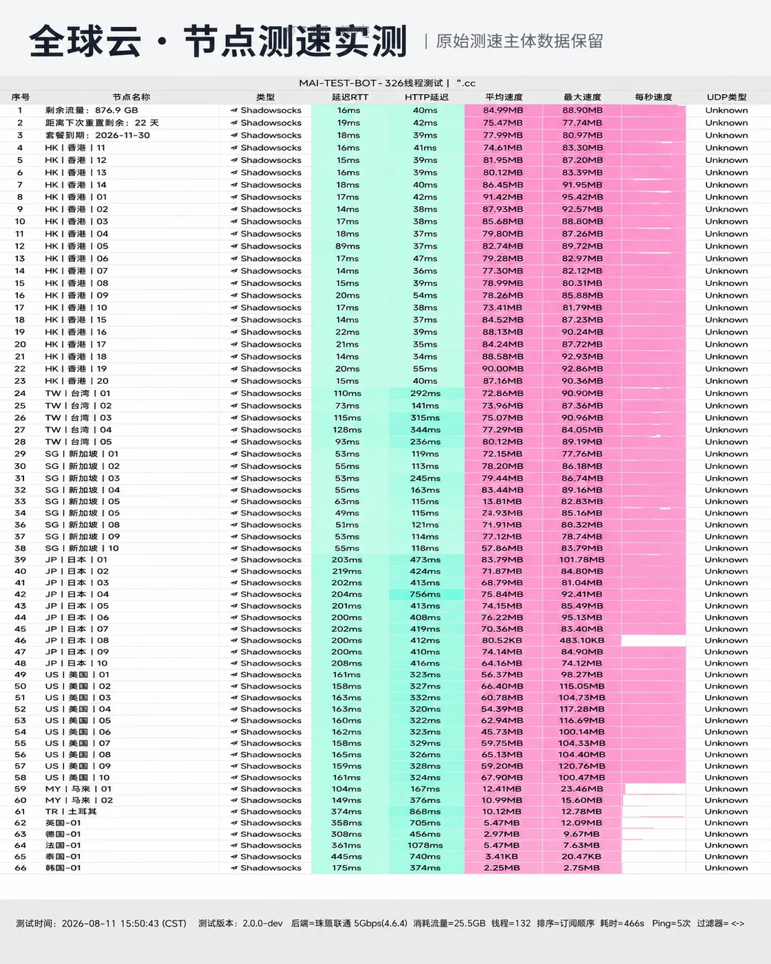全球云 晚高峰全节点自动化测速实测切片