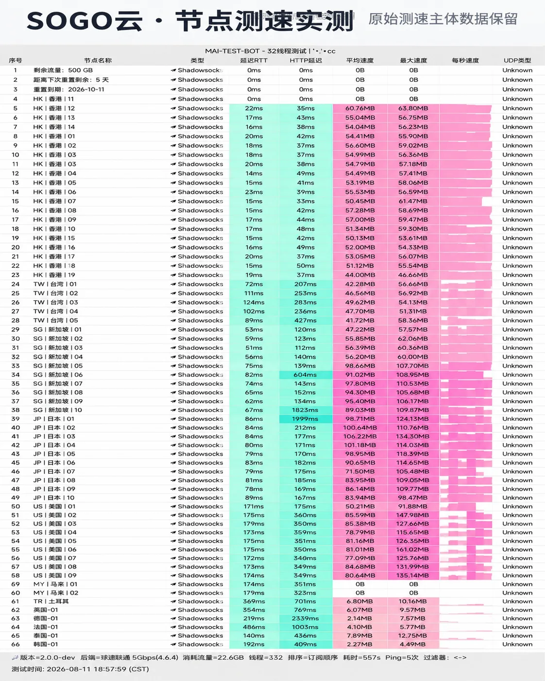 SOGO 云评测与技术参数 (2026最新深度实测) 节点自动化测速实测切片
