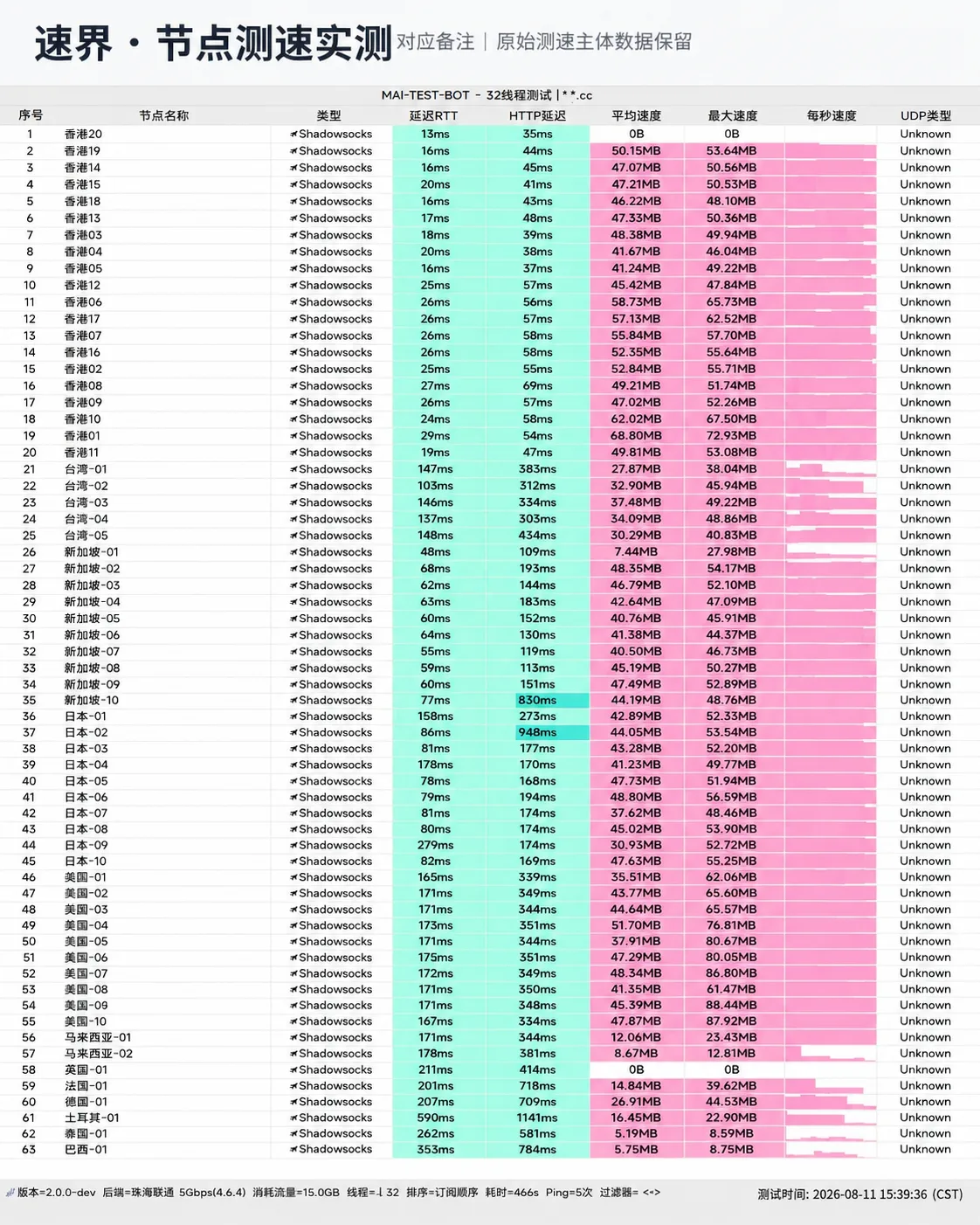 速界 晚高峰全节点自动化测速实测切片