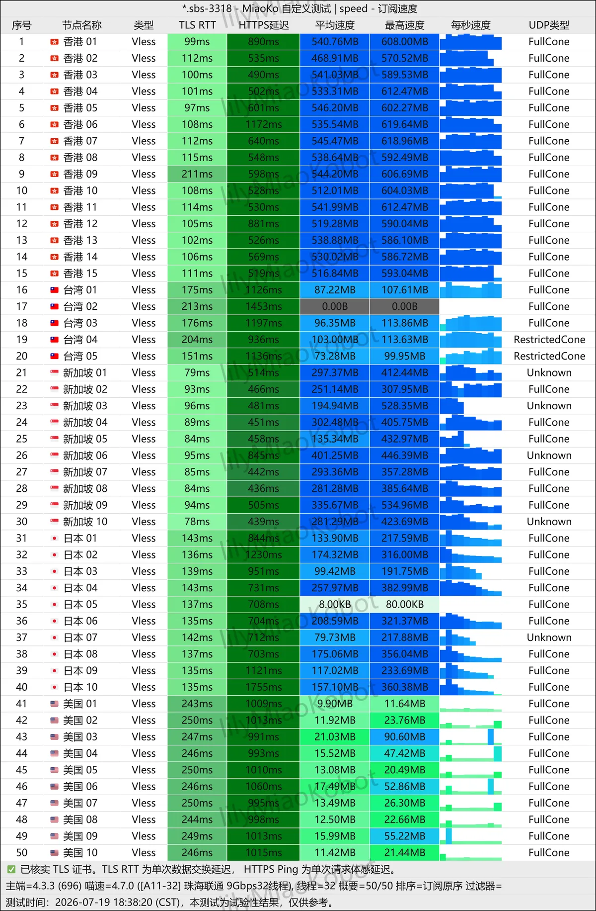 微风网络评测与技术参数 (2026最新深度实测) 节点自动化测速实测切片