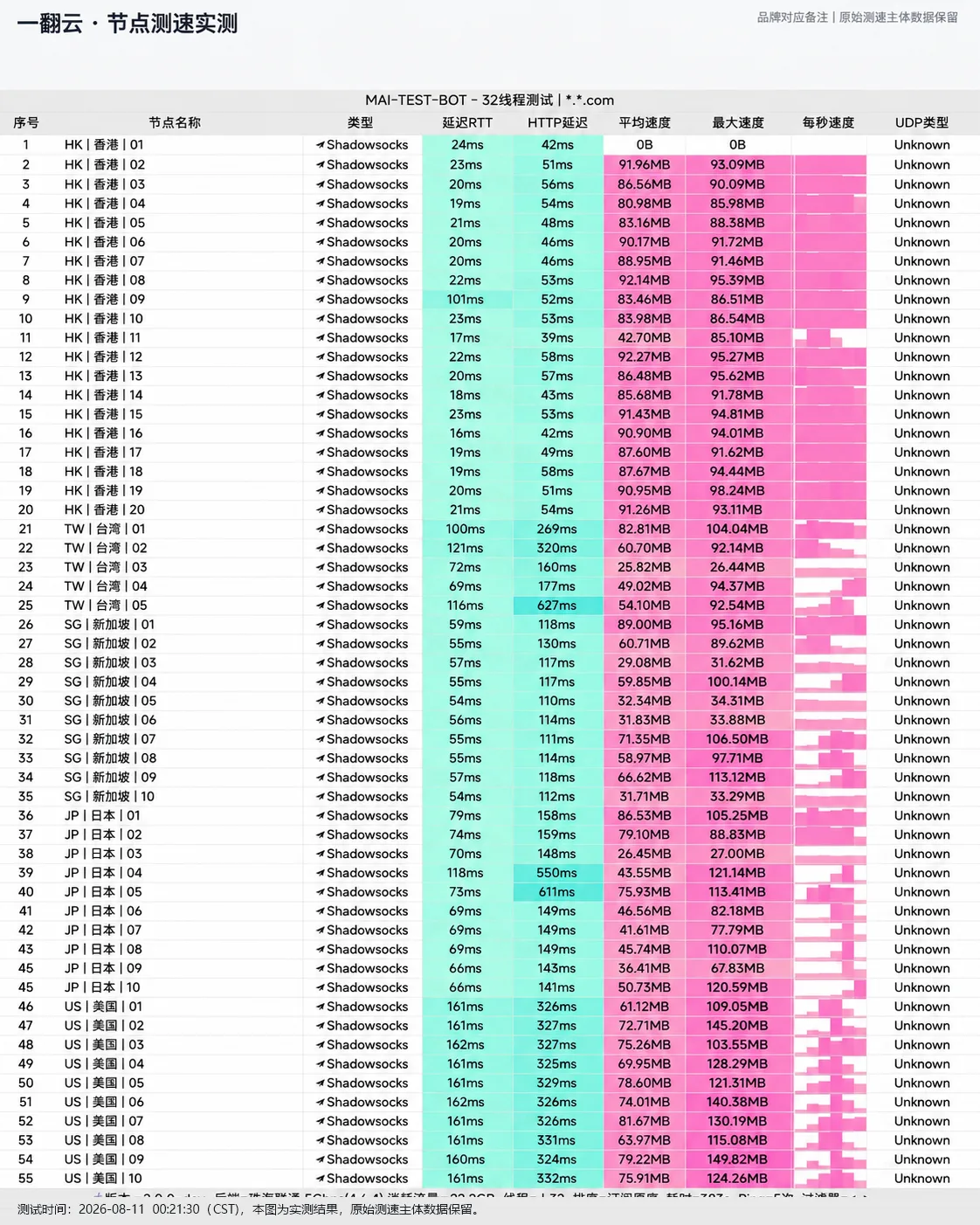 一翻云 晚高峰全节点自动化测速实测切片